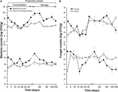 Comparative analysis of the microbiotas and physicochemical properties inside and outside medium-temperature Daqu during the fermentation and storage